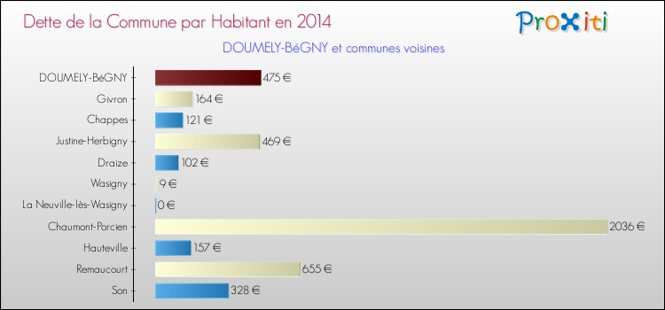 Dette par habitant de la commune en 2014 pour DOUMELY-BéGNY et les communes proches Comparaison de la dette par habitant de la commune en 2014 pour DOUMELY-BéGNY et les communes voisines