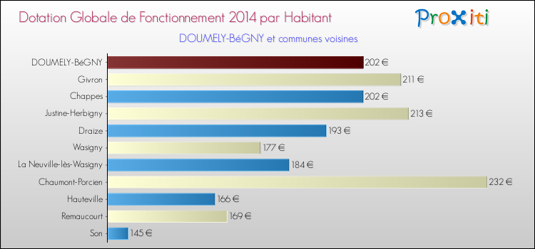 Montant des dotations globales de fonctionnement DGF par Habitant pour DOUMELY-BéGNY et les communes proches en 2014. Comparaison des des dotations globales de fonctionnement DGF par habitant pour DOUMELY-BéGNY et les communes voisines en 2014.