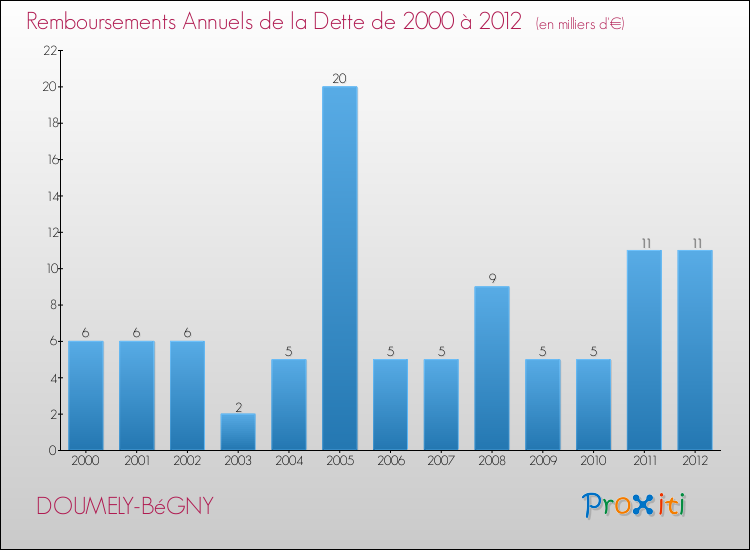 Evolution de l'annuité de la dette pour la commune de DOUMELY-BéGNY de 2000 à 2012 Annuités de la dette pour DOUMELY-BéGNY de 2000 à 2012