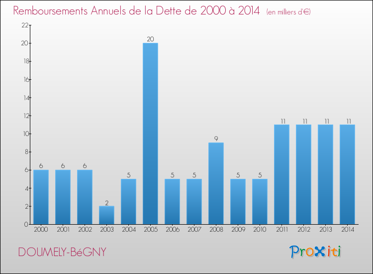 Evolution de l'annuité de la dette pour la commune de DOUMELY-BéGNY de 2000 à 2014 Annuités de la dette pour DOUMELY-BéGNY de 2000 à 2014