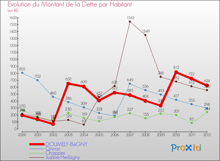 Evolution de la dette par habitant pour la commune de DOUMELY-BéGNY et les communes proches de 2000 à 2012 Comparaison de la dette par habitant pour DOUMELY-BéGNY et les communes voisines de 2000 à 2012