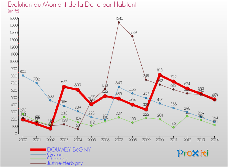 Evolution de la dette par habitant pour la commune de DOUMELY-BéGNY et les communes proches de 2000 à 2014 Comparaison de la dette par habitant pour DOUMELY-BéGNY et les communes voisines de 2000 à 2014