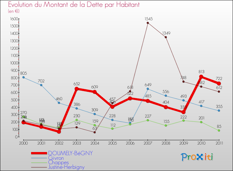 Evolution de la dette par habitant pour la commune de DOUMELY-BéGNY et les communes proches Comparaison de la dette par habitant pour DOUMELY-BéGNY et les communes voisines
