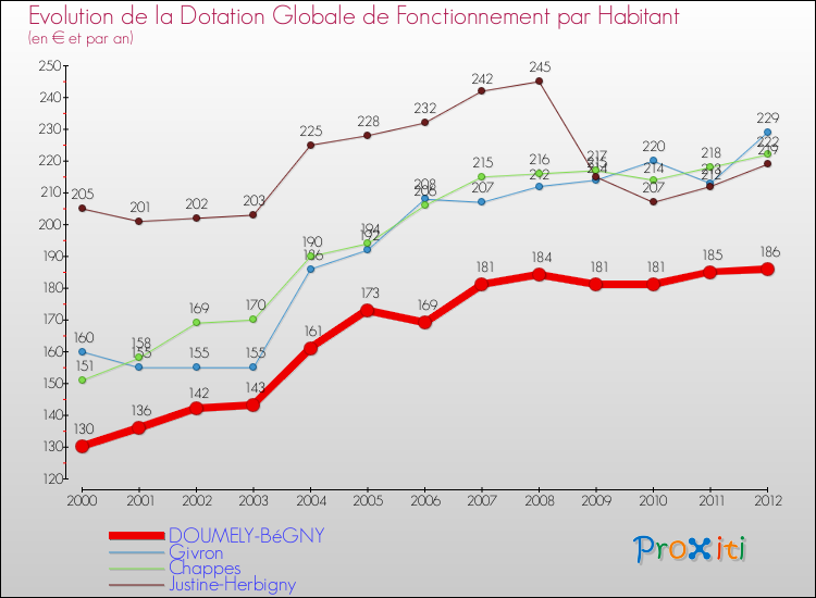 Evolution et montant de la dotation globale de fonctionnement par Habitant pour DOUMELY-BéGNY et les communes proches Comparaison des dotations globales de fonctionnement par habitant pour DOUMELY-BéGNY et les communes voisines