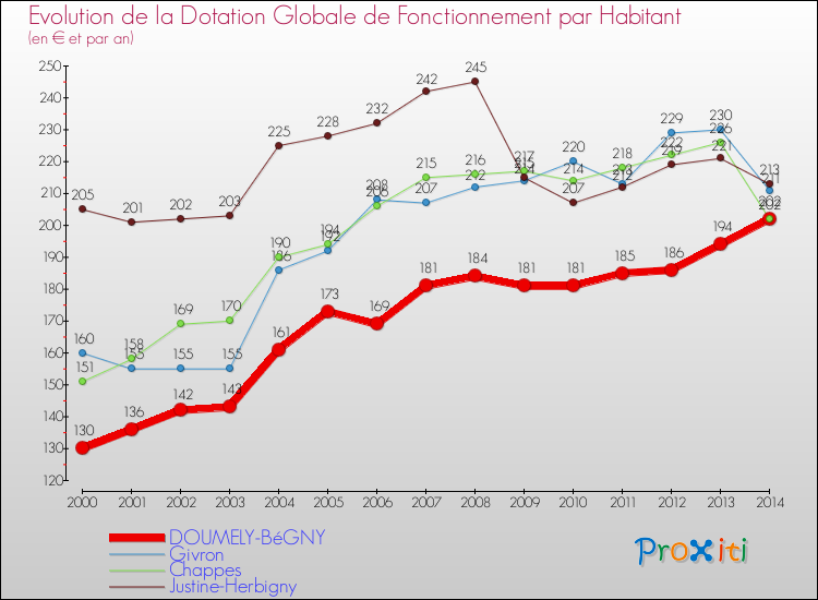 Evolution et montant de la dotation globale de fonctionnement par Habitant pour DOUMELY-BéGNY et les communes proches de 2000 à 2014. Comparaison des dotations globales de fonctionnement par habitant pour DOUMELY-BéGNY et les communes voisines de 2000 à 2014.