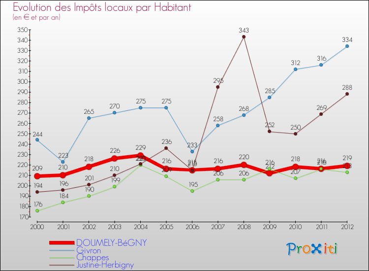 Evolution et montant des impôts locaux par Habitant pour DOUMELY-BéGNY et les communes proches Comparaison des impôts locaux par habitant pour DOUMELY-BéGNY et les communes voisines