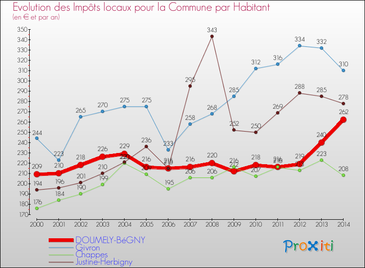 Evolution et montant des impôts locaux par Habitant pour DOUMELY-BéGNY et les communes proches de 2000 à 2014 Comparaison des impôts locaux par habitant pour DOUMELY-BéGNY et les communes voisines de 2000 à 2014