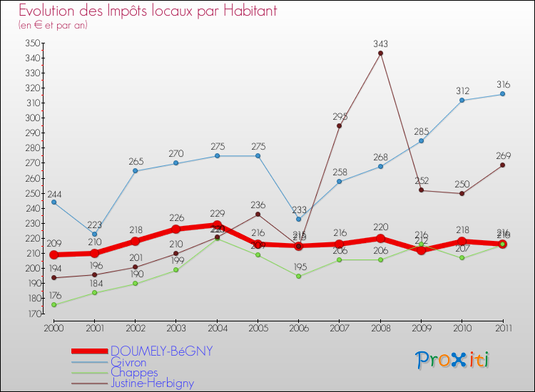 Evolution et montant des impôts locaux par Habitant pour DOUMELY-BéGNY et les communes proches Comparaison des impôts locaux par habitant pour DOUMELY-BéGNY et les communes voisines