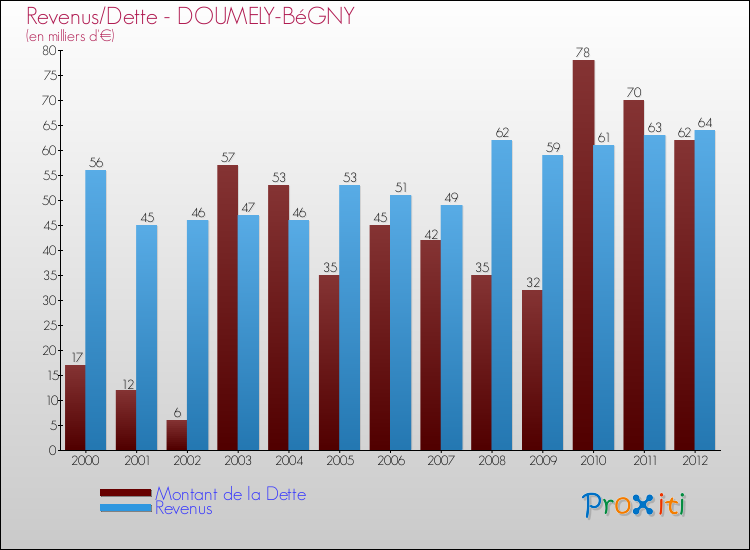 Evolution comparée de la dette et des revenus pour la commune de DOUMELY-BéGNY de 2000 à 2012 Comparaison de la dette et des revenus pour DOUMELY-BéGNY de 2000 à 2012