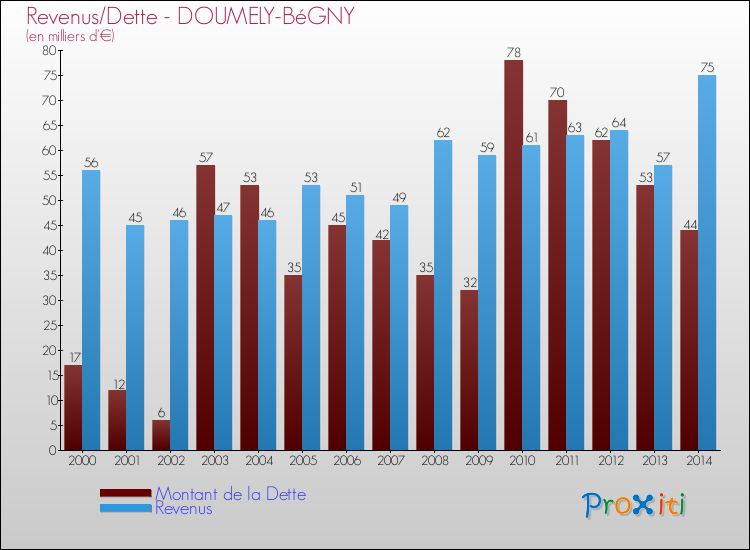 Evolution comparée de la dette et des revenus pour la commune de DOUMELY-BéGNY de 2000 à 2014 Comparaison de la dette et des revenus pour DOUMELY-BéGNY de 2000 à 2014