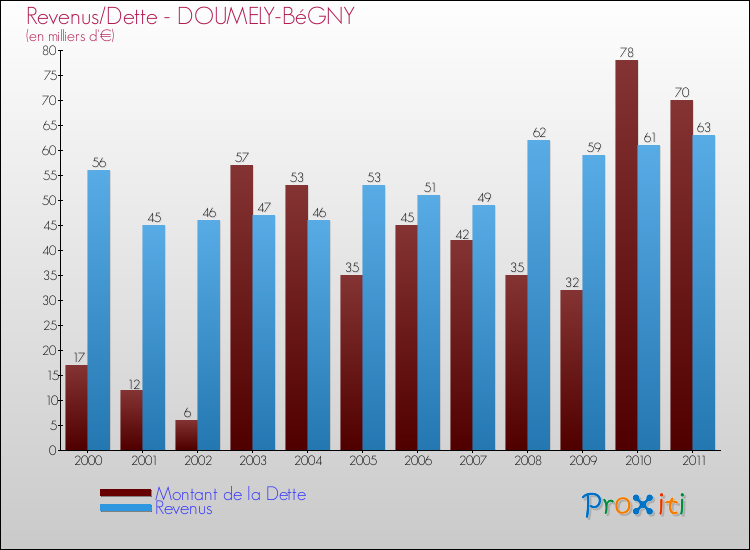 Evolution comparée de la dette et des revenus pour la commune de DOUMELY-BéGNY de 2000 à 2011 Comparaison de la dette et des revenus pour DOUMELY-BéGNY de 2000 à 2011