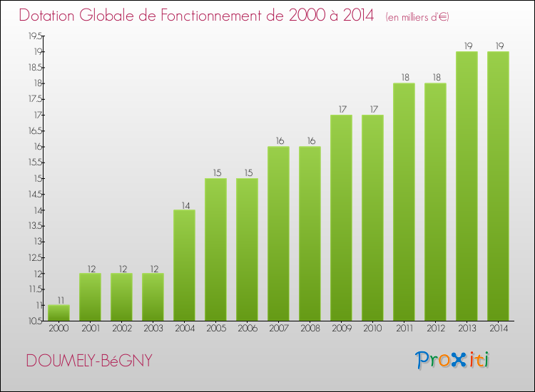 Evolution du montant de la Dotation Globale de Fonctionnement pour la commune de DOUMELY-BéGNY de 2000 à 2014 Evolution du montant de la Dotation Globale de Fonctionnement pour DOUMELY-BéGNY de 2000 à 2014