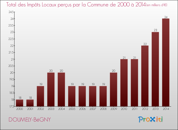 Evolution des Impôts Locaux pour la commune de DOUMELY-BéGNY de 2000 à 2014 Evolution des Impôts Locaux pour DOUMELY-BéGNY de 2000 à 2014
