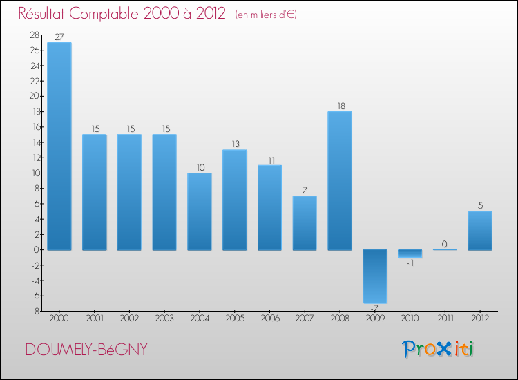Evolution du résultat comptable pour la commune de DOUMELY-BéGNY de 2000 à 2012 Evolution du résultat comptable pour DOUMELY-BéGNY de 2000 à 2012