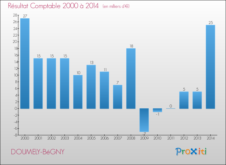 Evolution du résultat comptable pour la commune de DOUMELY-BéGNY de 2000 à 2014 Evolution du résultat comptable pour DOUMELY-BéGNY de 2000 à 2014