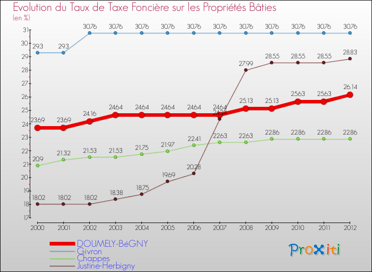 Evolution du taux de la taxe foncière sur le bati pour DOUMELY-BéGNY et les communes proches de 2000 à 2012 Comparaison des taux de taxe foncière sur le bati pour DOUMELY-BéGNY et les communes voisines de 2000 à 2012