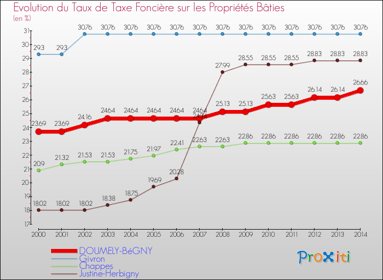 Evolution du taux de la taxe foncière sur le bati pour DOUMELY-BéGNY et les communes proches de 2000 à 2014 Comparaison des taux de taxe foncière sur le bati pour DOUMELY-BéGNY et les communes voisines de 2000 à 2014