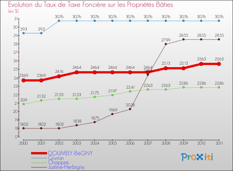Evolution du taux de la taxe foncière sur le bati pour DOUMELY-BéGNY et les communes proches Comparaison des taux de taxe foncière sur le bati pour DOUMELY-BéGNY et les communes voisines