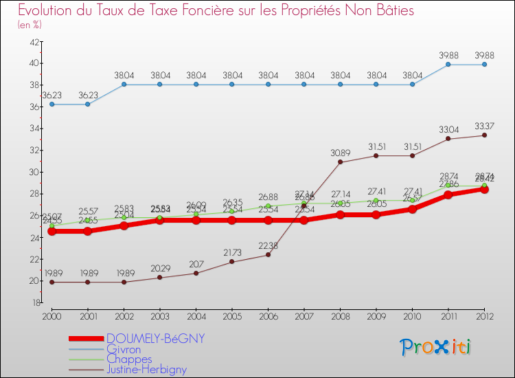 Evolution du taux de la taxe foncière sur les immeubles et terrains non batis pour DOUMELY-BéGNY et les communes proches de 2000 à 2012 Comparaison des taux de la taxe foncière sur les immeubles et terrains non batis pour DOUMELY-BéGNY et les communes voisines de 2000 à 2012