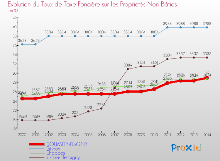 Evolution du taux de la taxe foncière sur les immeubles et terrains non batis pour DOUMELY-BéGNY et les communes proches de 2000 à 2014 Comparaison des taux de la taxe foncière sur les immeubles et terrains non batis pour DOUMELY-BéGNY et les communes voisines de 2000 à 2014
