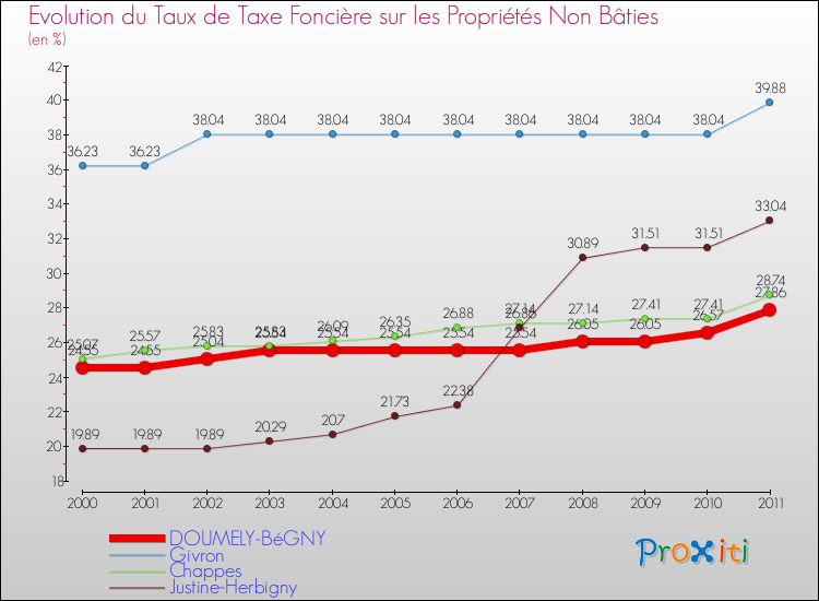Evolution du taux de la taxe foncière sur les immeubles et terrains non batis pour DOUMELY-BéGNY et les communes proches Comparaison des taux de la taxe foncière sur les immeubles et terrains non batis pour DOUMELY-BéGNY et les communes voisines