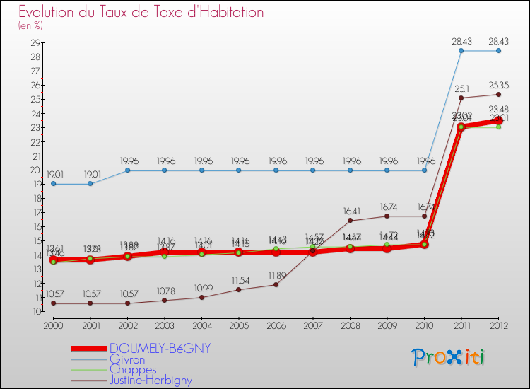 Evolution du taux de la taxe d'habitation pour DOUMELY-BéGNY et les communes proches Comparaison des taux de la taxe d'habitation pour DOUMELY-BéGNY et les communes voisines