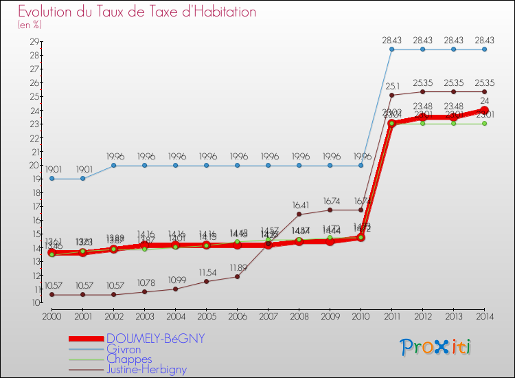 Evolution du taux de la taxe d'habitation pour DOUMELY-BéGNY et les communes proches de 2000 à 2014 Comparaison des taux de la taxe d'habitation pour DOUMELY-BéGNY et les communes voisines de 2000 à 2014