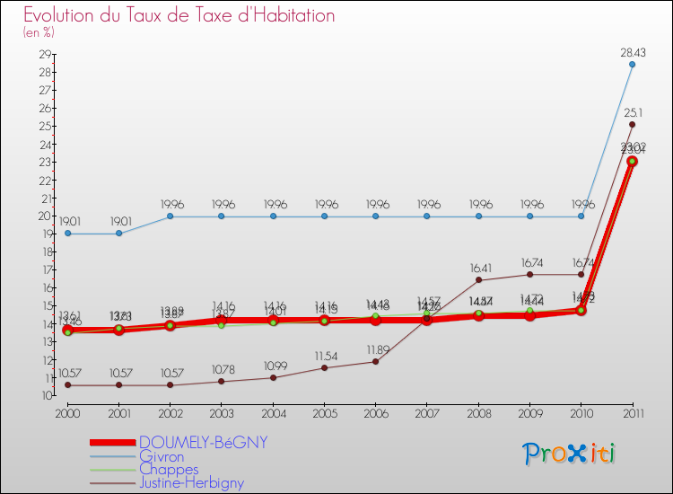 Evolution du taux de la taxe d'habitation pour DOUMELY-BéGNY et les communes proches Comparaison des taux de la taxe d'habitation pour DOUMELY-BéGNY et les communes voisines