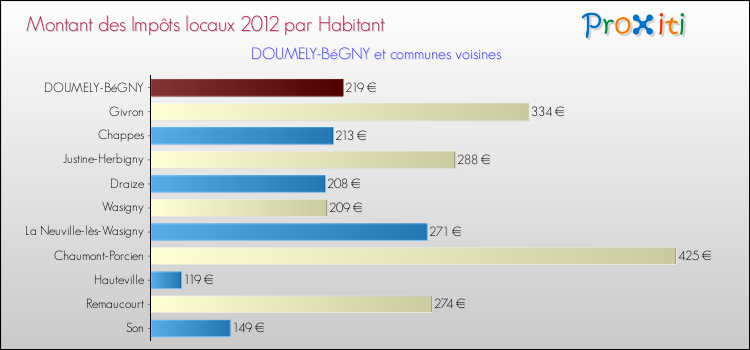 Montant des impôts locaux par Habitant pour DOUMELY-BéGNY et les communes proches Comparaison des impôts locaux par habitant pour DOUMELY-BéGNY et les communes voisines