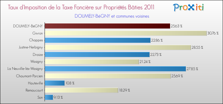 Taux d'imposition de la taxe foncière sur le bati 2011 pour DOUMELY-BéGNY et les communes proches Comparaison des taux d'imposition de la taxe foncière sur le bati 2011 pour DOUMELY-BéGNY et les communes voisines