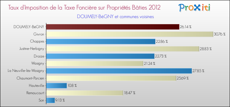 Taux d'imposition de la taxe foncière sur le bati 2012 pour DOUMELY-BéGNY et les communes proches Comparaison des taux d'imposition de la taxe foncière sur le bati 2012 pour DOUMELY-BéGNY et les communes voisines