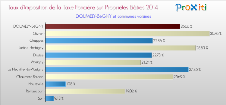 Taux d'imposition de la taxe foncière sur le bati 2014 pour DOUMELY-BéGNY et les communes proches Comparaison des taux d'imposition de la taxe foncière sur le bati 2014 pour DOUMELY-BéGNY et les communes voisines