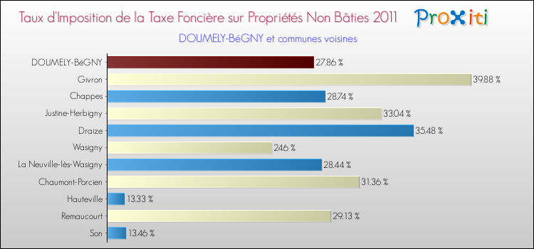 Taux d'imposition de la taxe foncière sur les immeubles et terrains non batis 2011 pour DOUMELY-BéGNY et les communes proches Comparaison des taux d'imposition de la taxe foncière sur les immeubles et terrains non batis 2011 pour DOUMELY-BéGNY et les communes voisines