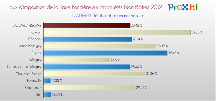 Taux d'imposition de la taxe foncière sur les immeubles et terrains non batis 2012 pour DOUMELY-BéGNY et les communes proches Comparaison des taux d'imposition de la taxe foncière sur les immeubles et terrains non batis 2012 pour DOUMELY-BéGNY et les communes voisines