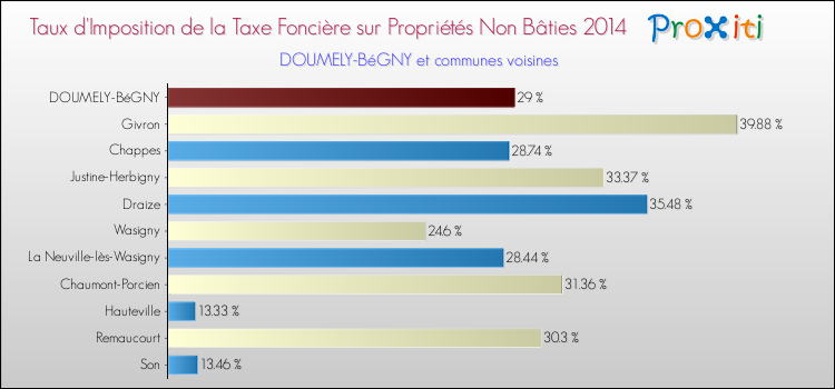 Taux d'imposition de la taxe foncière sur les immeubles et terrains non batis 2014 pour DOUMELY-BéGNY et les communes proches Comparaison des taux d'imposition de la taxe foncière sur les immeubles et terrains non batis 2014 pour DOUMELY-BéGNY et les communes voisines