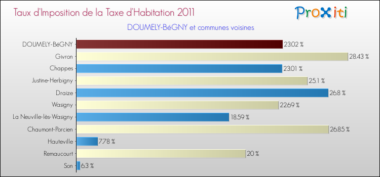 Taux d'imposition de la taxe d'habitation 2011 pour DOUMELY-BéGNY et les communes proches Comparaison des taux d'imposition de la taxe d'habitation 2011 pour DOUMELY-BéGNY et les communes voisines