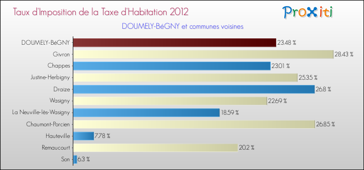 Taux d'imposition de la taxe d'habitation 2012 pour DOUMELY-BéGNY et les communes proches Comparaison des taux d'imposition de la taxe d'habitation 2012 pour DOUMELY-BéGNY et les communes voisines