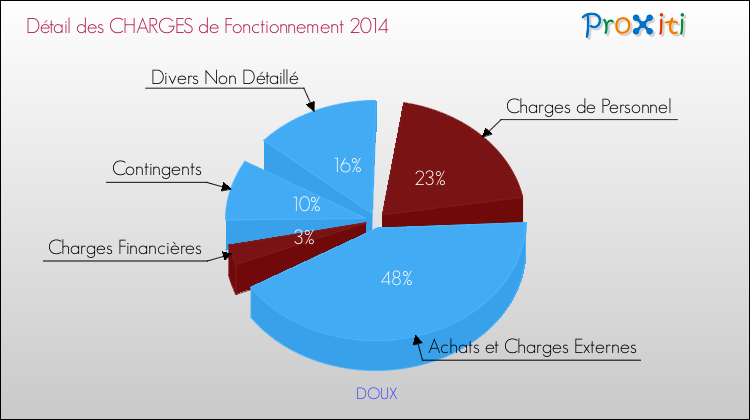 Décomposition des Charges de Fonctionnement 2014 de la commune de DOUX Charges de Fonctionnement 2014 pour la commune de DOUX