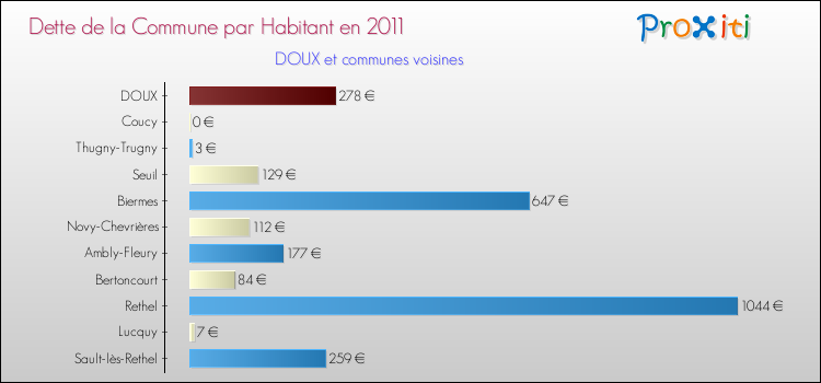 Dette par habitant de la commune en 2011 pour DOUX et les communes proches Comparaison de la dette par habitant de la commune en 2011 pour DOUX et les communes voisines