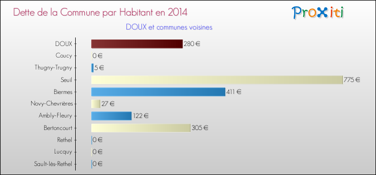 Dette par habitant de la commune en 2014 pour DOUX et les communes proches Comparaison de la dette par habitant de la commune en 2014 pour DOUX et les communes voisines