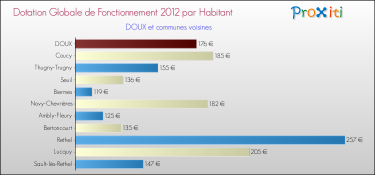 Montant des dotations globales de fonctionnement DGF par Habitant pour DOUX et les communes proches Comparaison des des dotations globales de fonctionnement DGF par habitant pour DOUX et les communes voisines