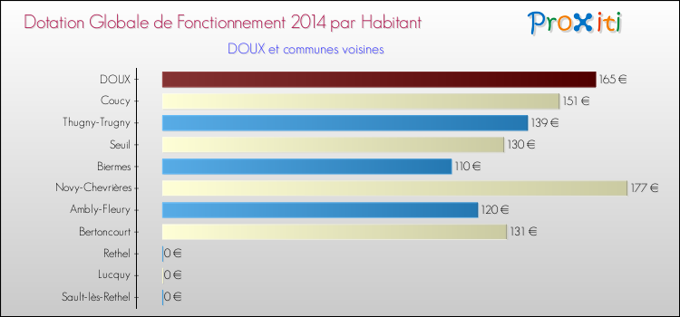 Montant des dotations globales de fonctionnement DGF par Habitant pour DOUX et les communes proches en 2014. Comparaison des des dotations globales de fonctionnement DGF par habitant pour DOUX et les communes voisines en 2014.