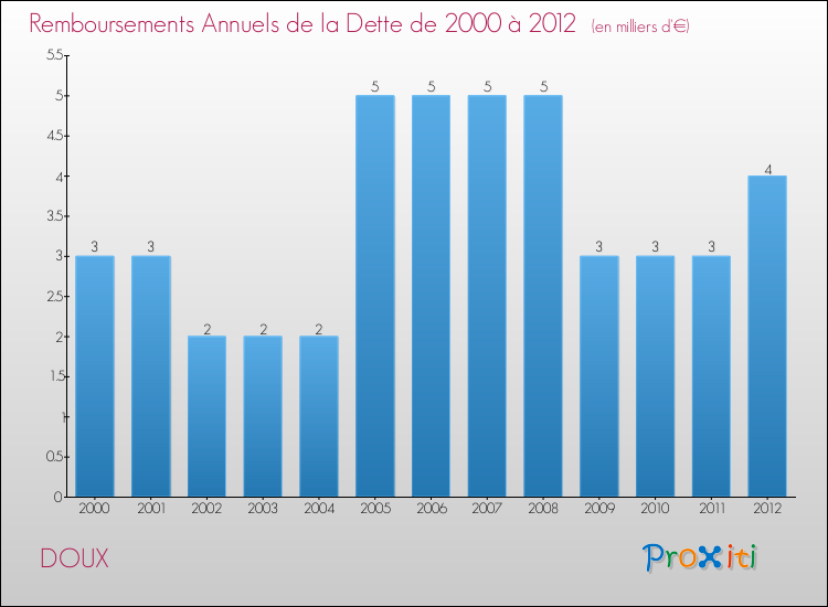 Evolution de l'annuité de la dette pour la commune de DOUX de 2000 à 2012 Annuités de la dette pour DOUX de 2000 à 2012