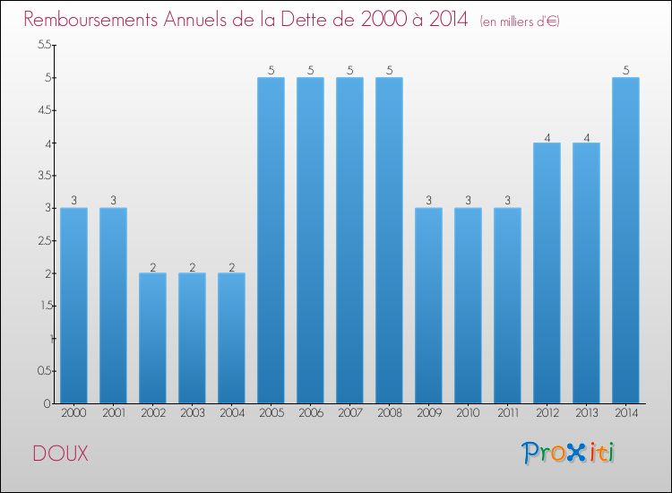 Evolution de l'annuité de la dette pour la commune de DOUX de 2000 à 2014 Annuités de la dette pour DOUX de 2000 à 2014