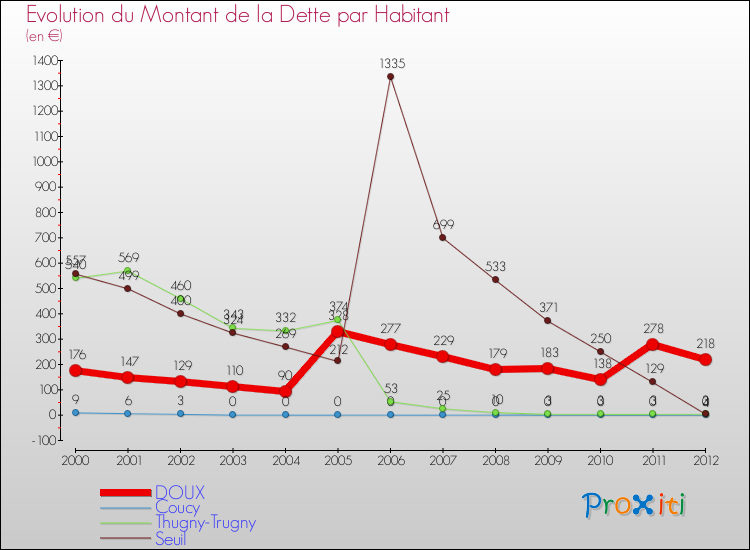 Evolution de la dette par habitant pour la commune de DOUX et les communes proches de 2000 à 2012 Comparaison de la dette par habitant pour DOUX et les communes voisines de 2000 à 2012
