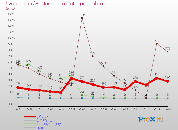 Evolution de la dette par habitant pour la commune de DOUX et les communes proches de 2000 à 2014 Comparaison de la dette par habitant pour DOUX et les communes voisines de 2000 à 2014
