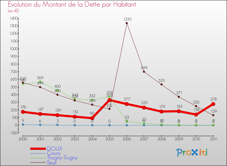 Evolution de la dette par habitant pour la commune de DOUX et les communes proches Comparaison de la dette par habitant pour DOUX et les communes voisines