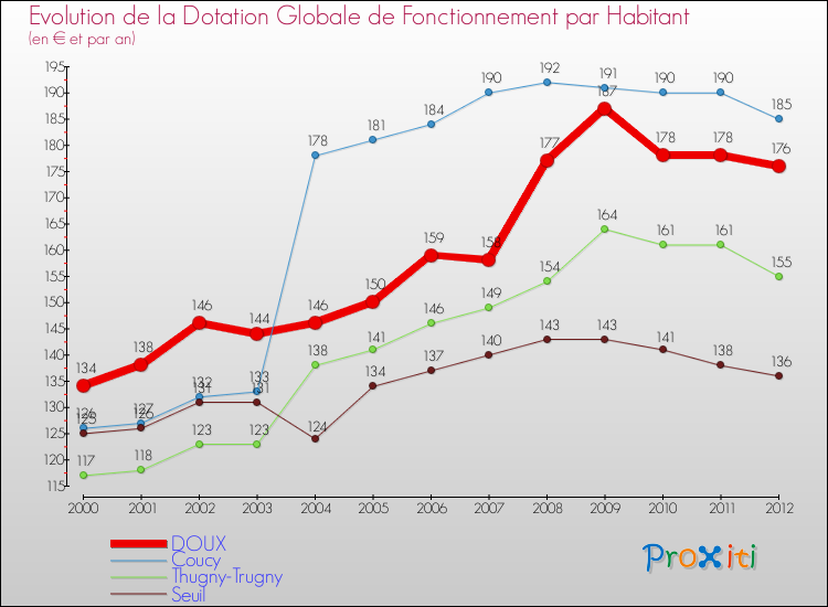 Evolution et montant de la dotation globale de fonctionnement par Habitant pour DOUX et les communes proches Comparaison des dotations globales de fonctionnement par habitant pour DOUX et les communes voisines