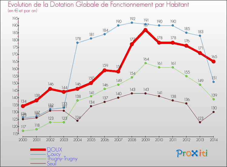 Evolution et montant de la dotation globale de fonctionnement par Habitant pour DOUX et les communes proches de 2000 à 2014. Comparaison des dotations globales de fonctionnement par habitant pour DOUX et les communes voisines de 2000 à 2014.