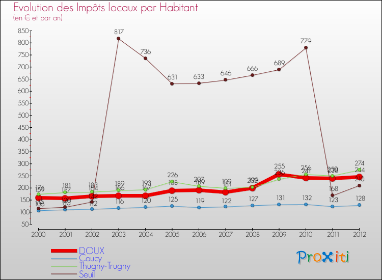 Evolution et montant des impôts locaux par Habitant pour DOUX et les communes proches Comparaison des impôts locaux par habitant pour DOUX et les communes voisines